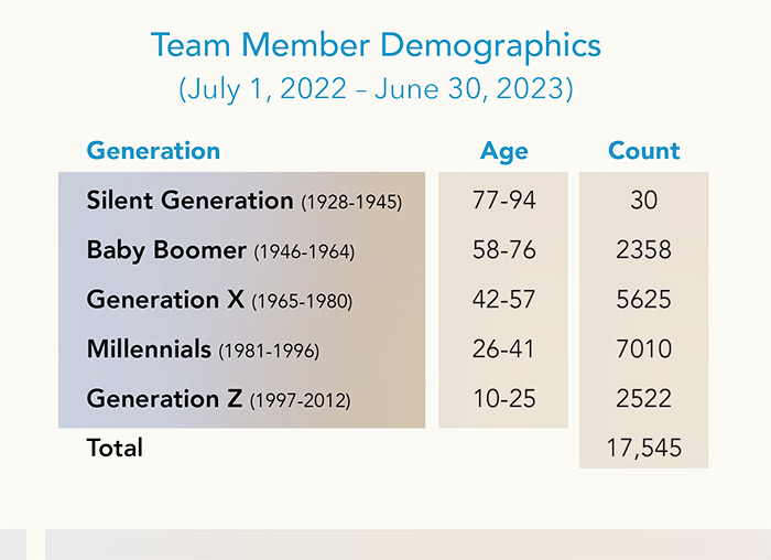 Team Member Demographics